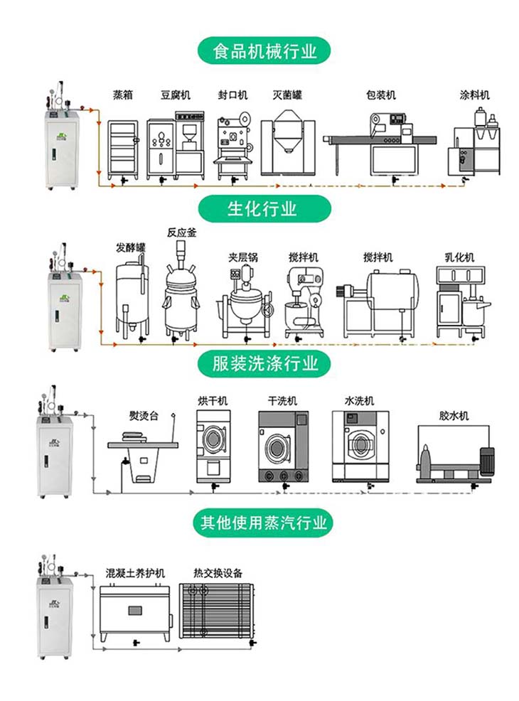 電磁蒸汽鍋爐應用場所