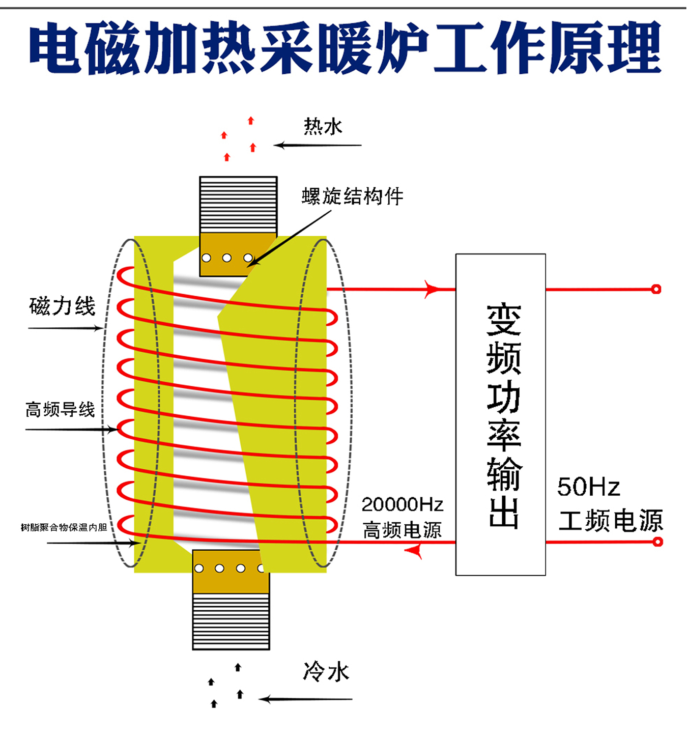 3.5/5/8KW變頻電磁采暖爐